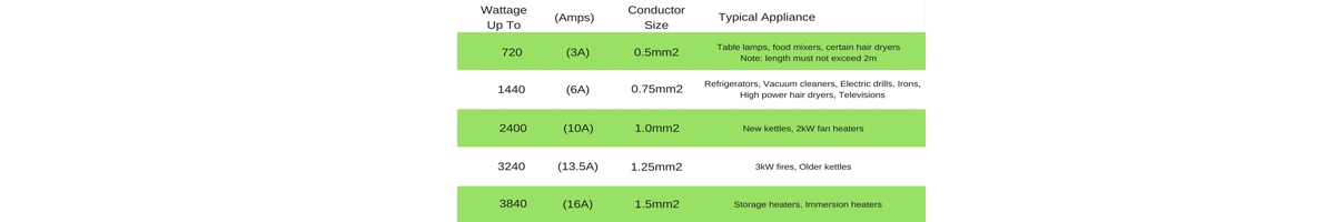 Choosing which flex - conductor size